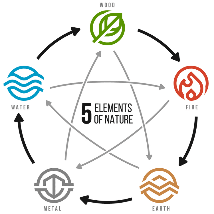 5 Elemente in der Natur
